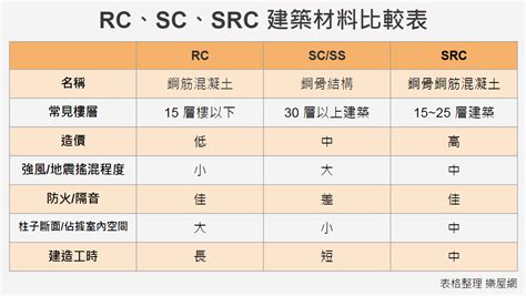 建築結構分類|RC、SRC、SC 是什麼？懶人包！三分鐘帶您認識不。